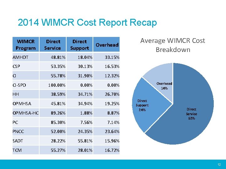 2014 WIMCR Cost Report Recap WIMCR Program Direct Service Direct Support Overhead AMHDT 48.