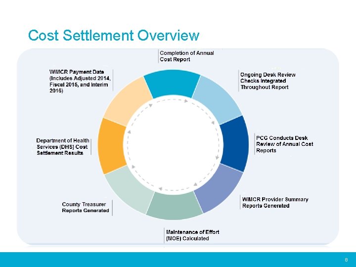 Cost Settlement Overview 8 