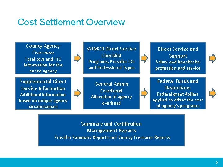 Cost Settlement Overview County Agency Overview Total cost and FTE information for the entire