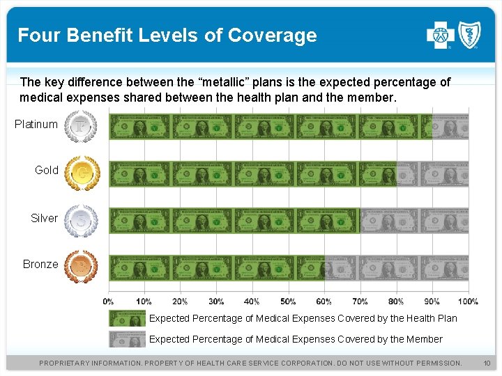Four Benefit Levels of Coverage The key difference between the “metallic” plans is the