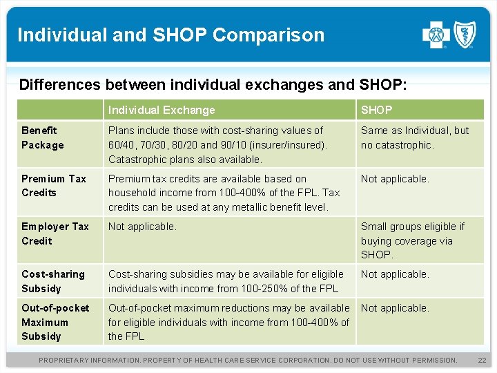 Individual and SHOP Comparison Differences between individual exchanges and SHOP: Individual Exchange SHOP Benefit