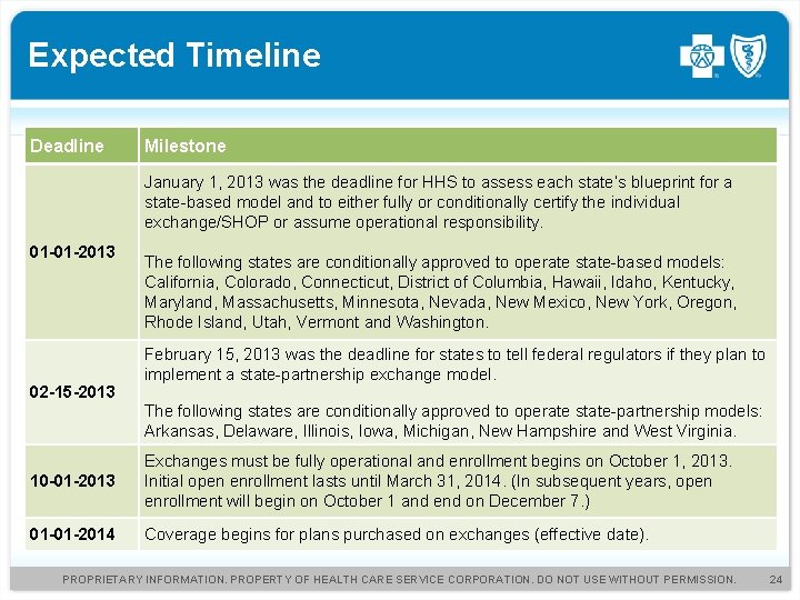 Expected Timeline Deadline Milestone January 1, 2013 was the deadline for HHS to assess