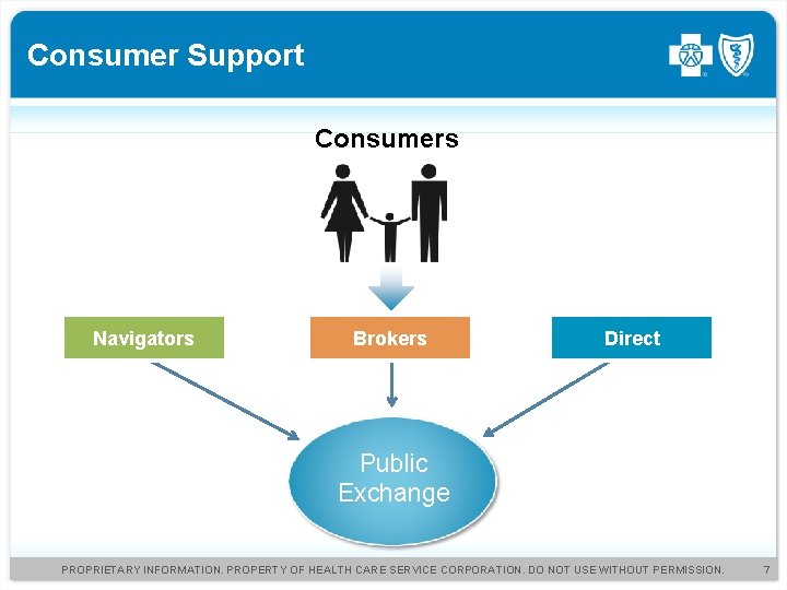 Consumer Support Consumers Navigators Brokers Direct Public Exchange PROPRIETARY INFORMATION. PROPERTY OF HEALTH CARE