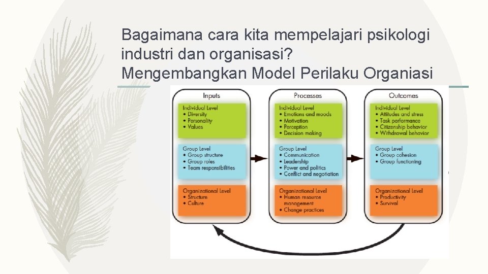 Bagaimana cara kita mempelajari psikologi industri dan organisasi? Mengembangkan Model Perilaku Organiasi 