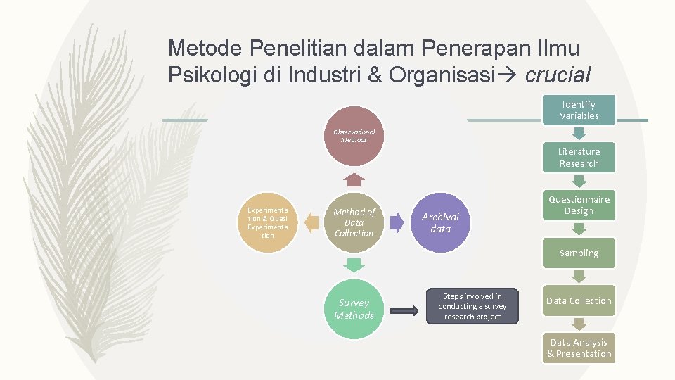 Metode Penelitian dalam Penerapan Ilmu Psikologi di Industri & Organisasi crucial Identify Variables Observational