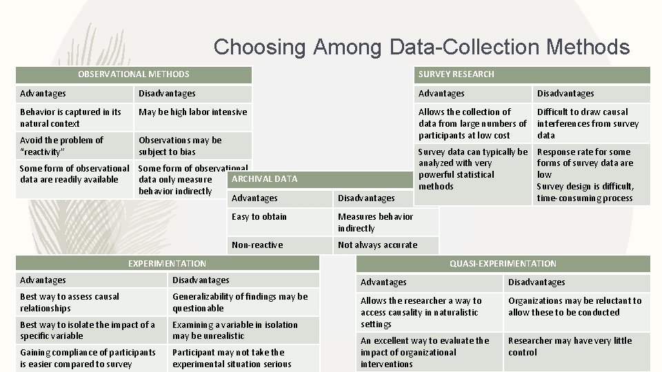 Choosing Among Data-Collection Methods SURVEY RESEARCH OBSERVATIONAL METHODS Advantages Disadvantages Behavior is captured in