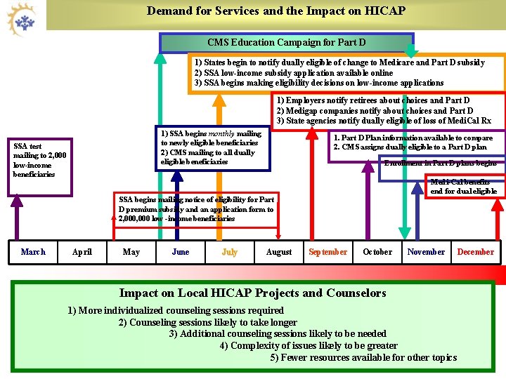 Demand for Services and the Impact on HICAP CMS Education Campaign for Part D