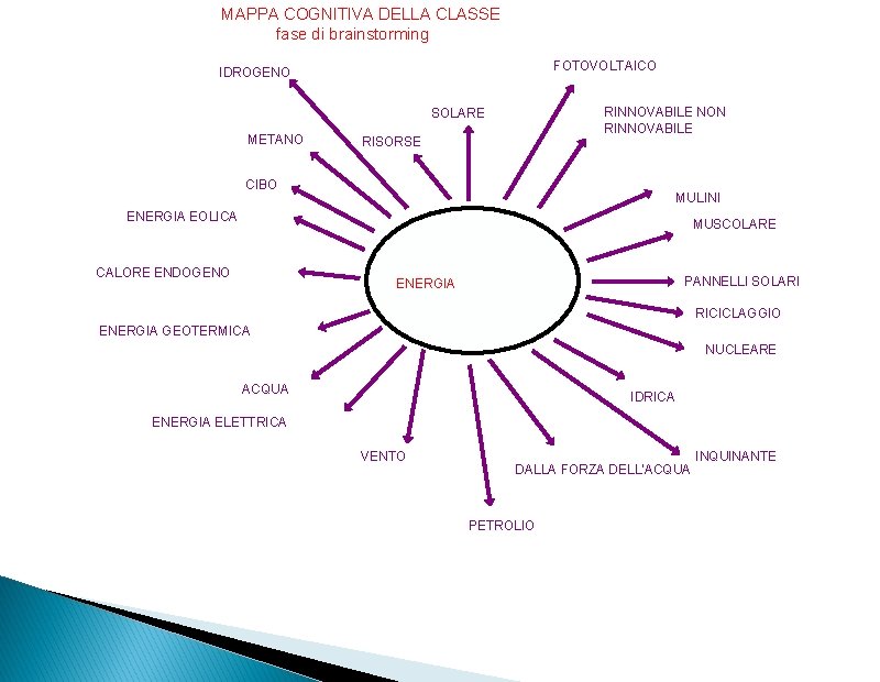 MAPPA COGNITIVA DELLA CLASSE fase di brainstorming FOTOVOLTAICO IDROGENO RINNOVABILE NON RINNOVABILE SOLARE METANO