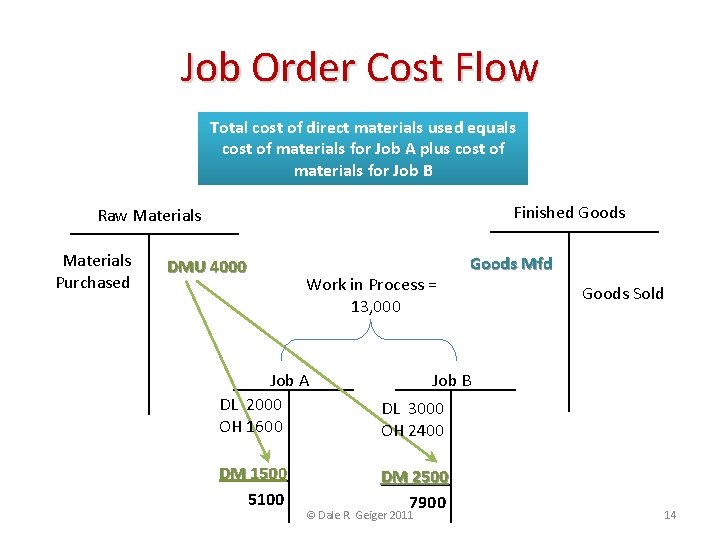 Job Order Cost Flow Total cost of direct materials used equals cost of materials