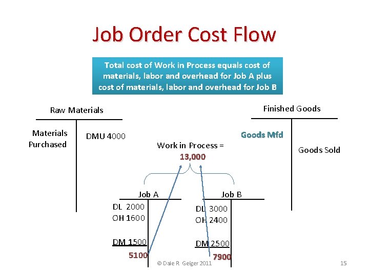 Job Order Cost Flow Total cost of Work in Process equals cost of materials,