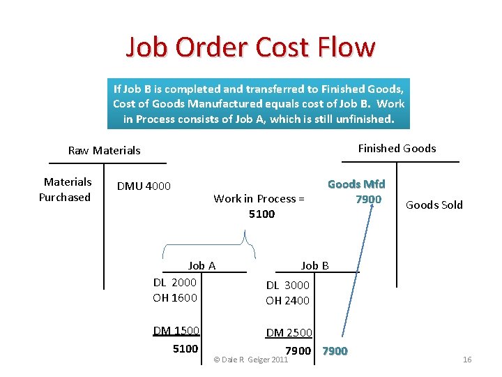 Job Order Cost Flow If Job B is completed and transferred to Finished Goods,