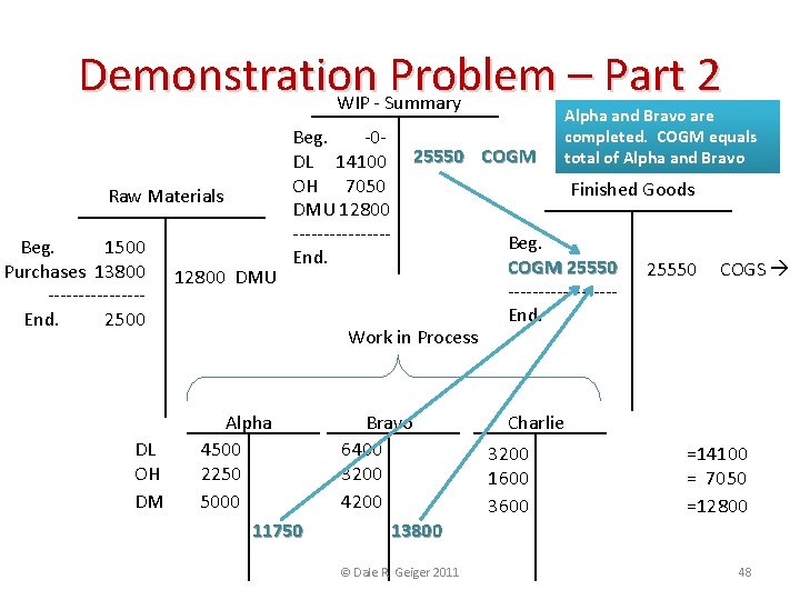 Demonstration Problem – Part 2 WIP - Summary Raw Materials Beg. 1500 Purchases 13800