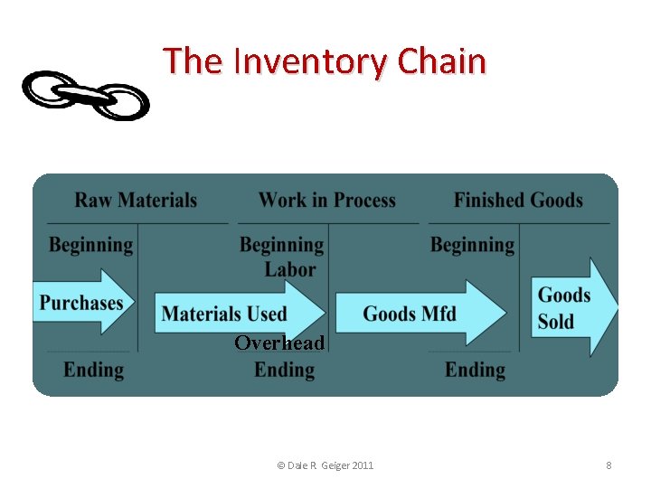 The Inventory Chain Overhead © Dale R. Geiger 2011 8 