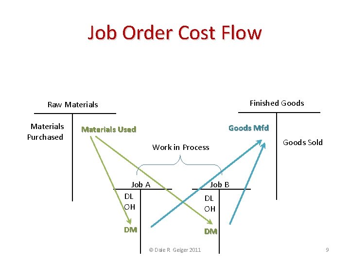 Job Order Cost Flow Finished Goods Raw Materials Purchased Goods Mfd Materials Used Goods