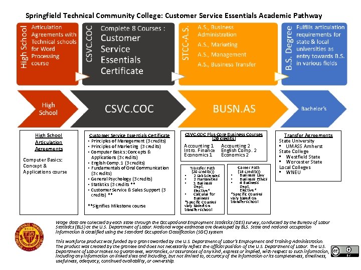 Springfield Technical Community College: Customer Service Essentials Academic Pathway High School Articulation Agreements Computer