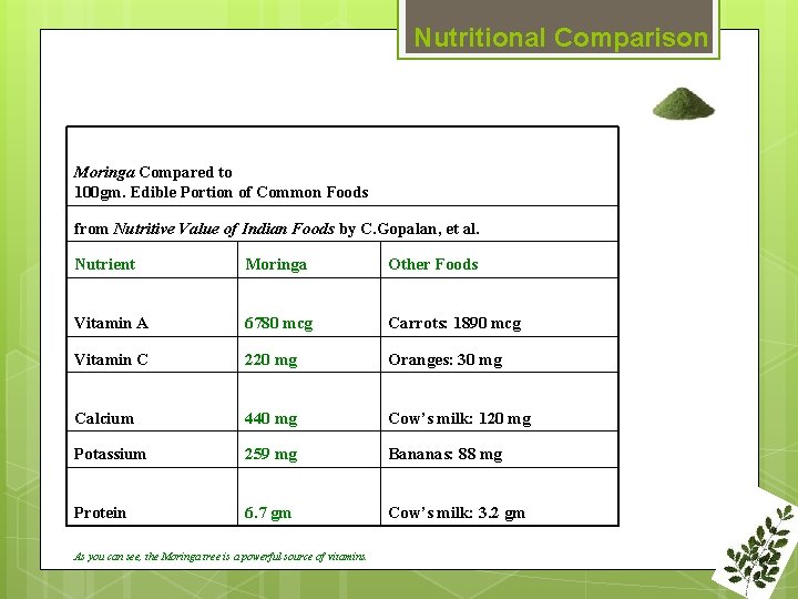 Nutritional Comparison Moringa Compared to 100 gm. Edible Portion of Common Foods from Nutritive