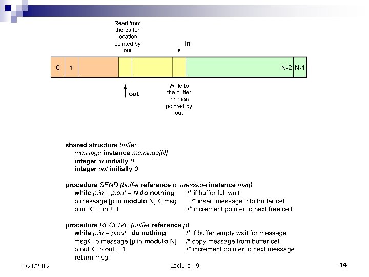 3/21/2012 Lecture 19 14 