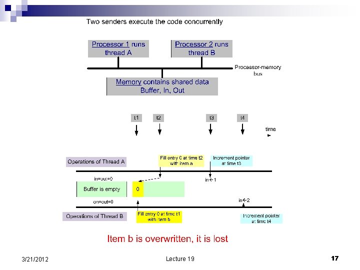 3/21/2012 Lecture 19 17 