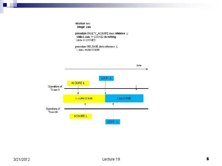 3/21/2012 Lecture 19 5 