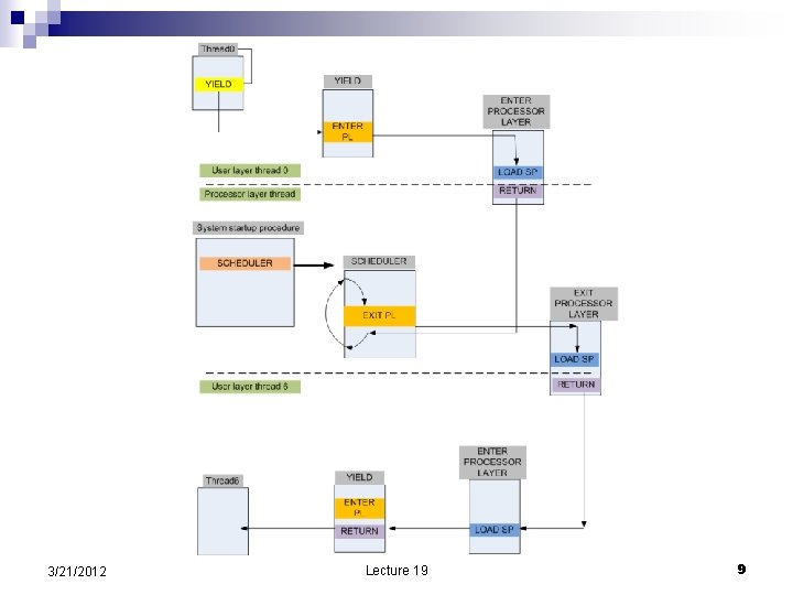 3/21/2012 Lecture 19 9 