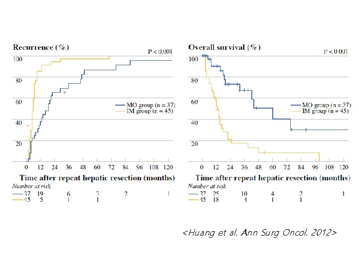 <Huang et al. Ann Surg Oncol. 2012> 