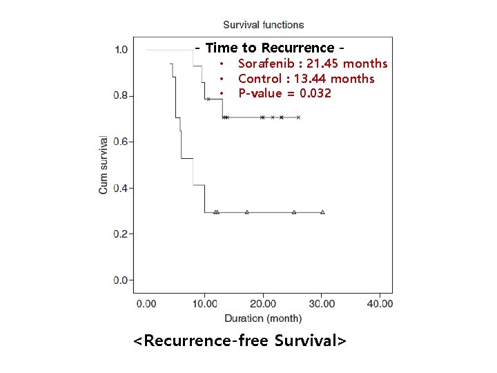 - Time to Recurrence • • • Sorafenib : 21. 45 months Control :