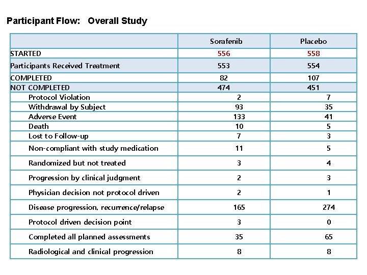 Participant Flow: Overall Study Sorafenib Placebo STARTED 556 558 Participants Received Treatment 553 554