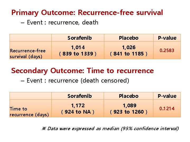 Primary Outcome: Recurrence-free survival – Event : recurrence, death Sorafenib Recurrence-free survival (days) 1,