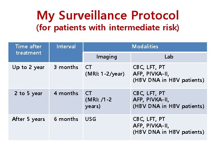 My Surveillance Protocol (for patients with intermediate risk) Time after treatment Interval Modalities Up