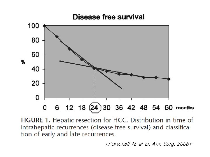 <Portonali N, et al. Ann Surg. 2006> 