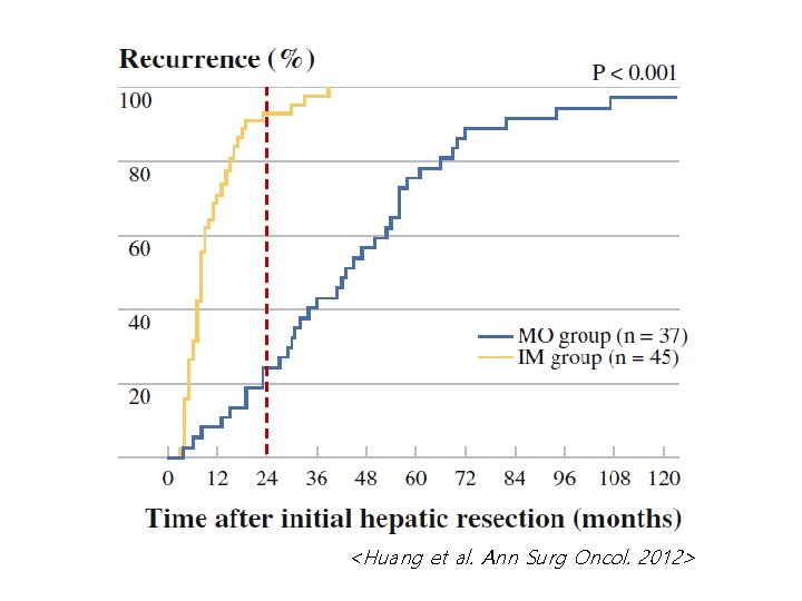 <Huang et al. Ann Surg Oncol. 2012> 
