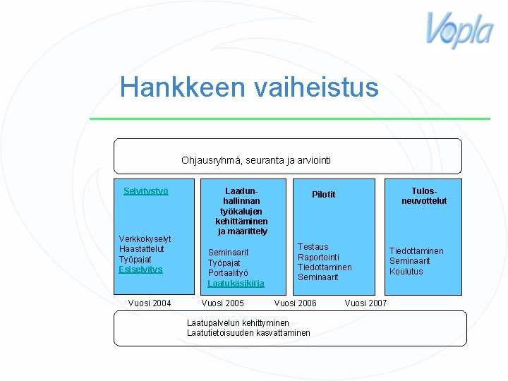 Hankkeen vaiheistus Ohjausryhmä, seuranta ja arviointi Selvitystyö Verkkokyselyt Haastattelut Työpajat Esiselvitys Vuosi 2004 Laadunhallinnan