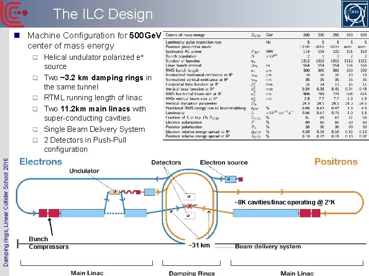 The ILC Design n Machine Configuration for 500 Ge. V center of mass energy