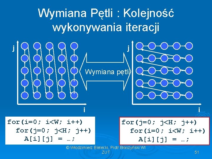 Wymiana Pętli : Kolejność wykonywania iteracji j j Wymiana pętli i for(i=0; i<W; i++)