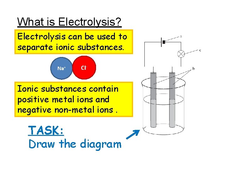 What is Electrolysis? Electrolysis can be used to separate ionic substances. Na+ Cl- Ionic