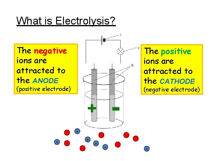 What is Electrolysis? The negative ions are attracted to the ANODE The positive ions