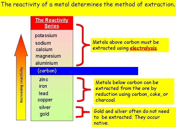 The reactivityprocesses of a metal determines the method of extraction. Extraction The Reactivity Series