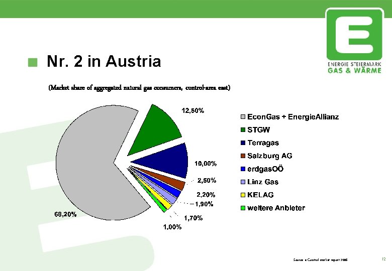 Nr. 2 in Austria (Market share of aggregated natural gas consumers, control-area east) Source: