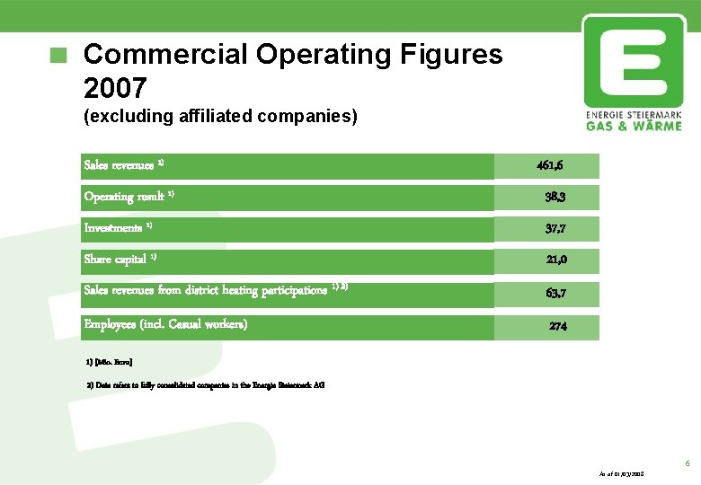 Commercial Operating Figures 2007 (excluding affiliated companies) Sales revenues 1) 461, 6 Operating result