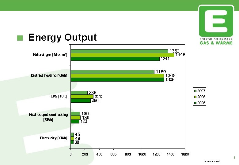 Energy Output As of 01/03/2008 8 