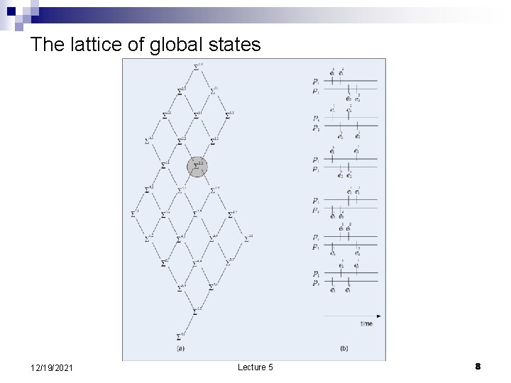 The lattice of global states 12/19/2021 Lecture 5 8 