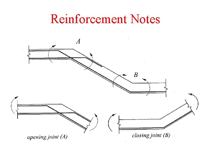 Reinforcement Notes 