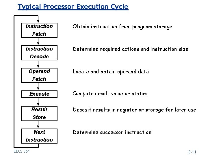 Typical Processor Execution Cycle Instruction Obtain instruction from program storage Fetch Instruction Determine required