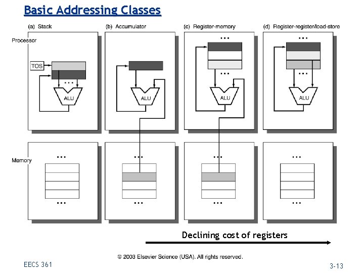 Basic Addressing Classes Declining cost of registers EECS 361 3 -13 