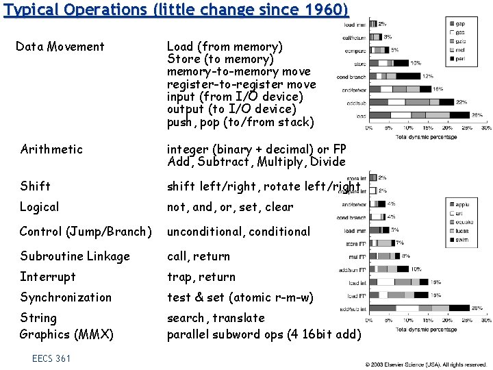 Typical Operations (little change since 1960) Data Movement Load (from memory) Store (to memory)