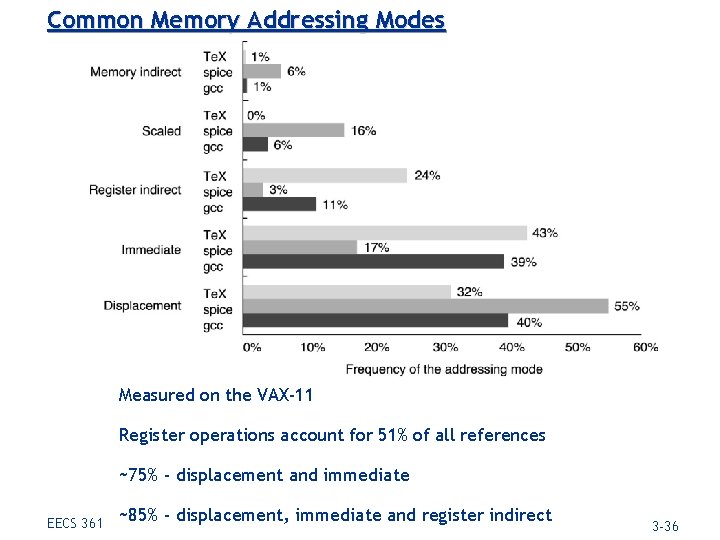 Common Memory Addressing Modes Measured on the VAX-11 Register operations account for 51% of
