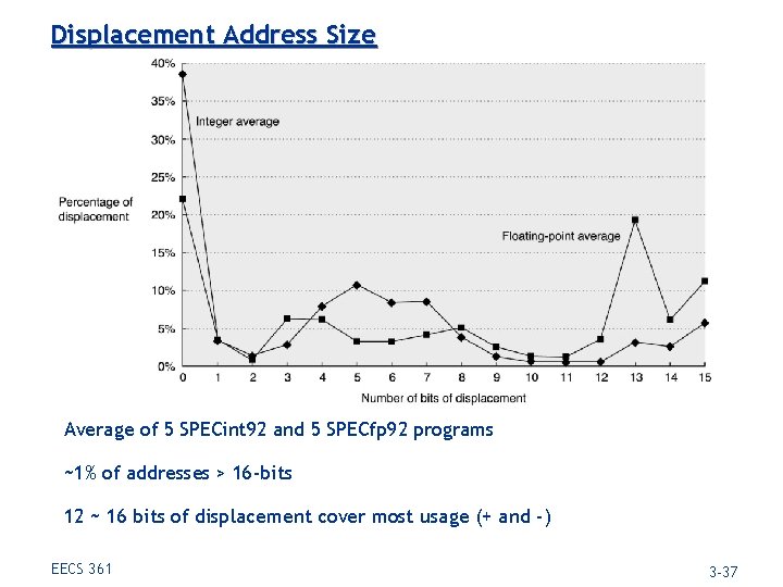 Displacement Address Size Average of 5 SPECint 92 and 5 SPECfp 92 programs ~1%