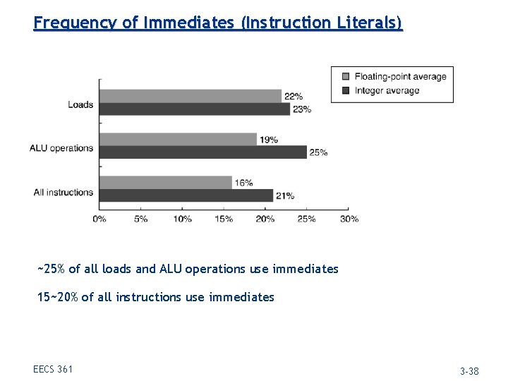 Frequency of Immediates (Instruction Literals) ~25% of all loads and ALU operations use immediates