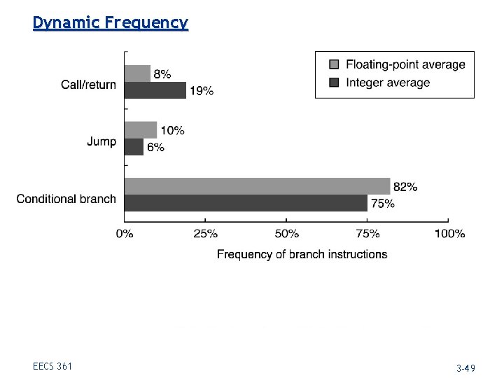 Dynamic Frequency EECS 361 3 -49 