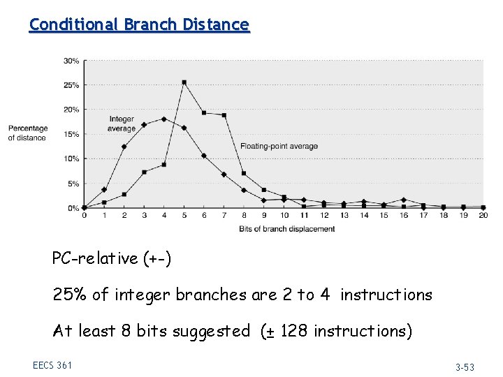 Conditional Branch Distance PC-relative (+-) 25% of integer branches are 2 to 4 instructions